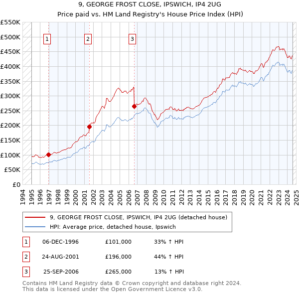 9, GEORGE FROST CLOSE, IPSWICH, IP4 2UG: Price paid vs HM Land Registry's House Price Index