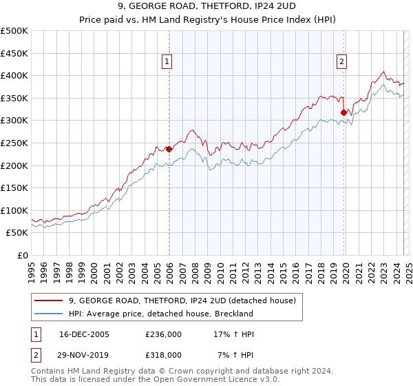 9, GEORGE ROAD, THETFORD, IP24 2UD: Price paid vs HM Land Registry's House Price Index