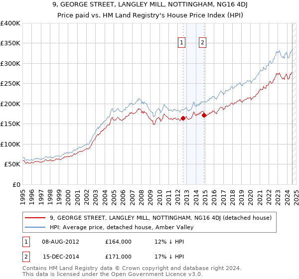 9, GEORGE STREET, LANGLEY MILL, NOTTINGHAM, NG16 4DJ: Price paid vs HM Land Registry's House Price Index