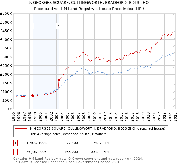 9, GEORGES SQUARE, CULLINGWORTH, BRADFORD, BD13 5HQ: Price paid vs HM Land Registry's House Price Index