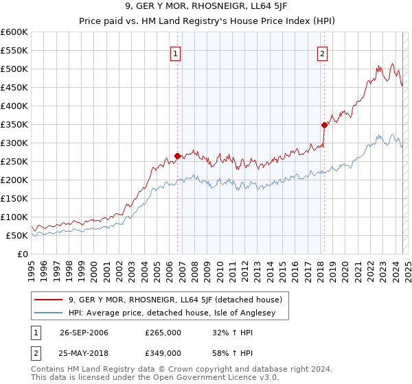 9, GER Y MOR, RHOSNEIGR, LL64 5JF: Price paid vs HM Land Registry's House Price Index