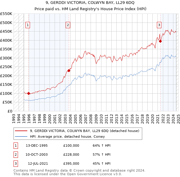 9, GERDDI VICTORIA, COLWYN BAY, LL29 6DQ: Price paid vs HM Land Registry's House Price Index