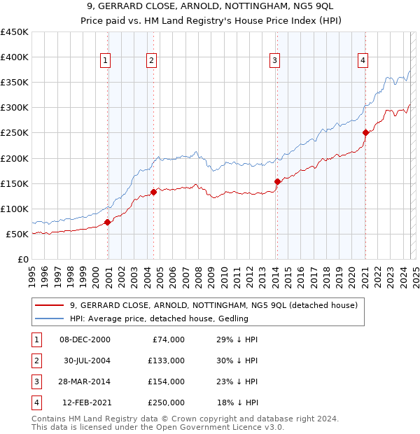 9, GERRARD CLOSE, ARNOLD, NOTTINGHAM, NG5 9QL: Price paid vs HM Land Registry's House Price Index