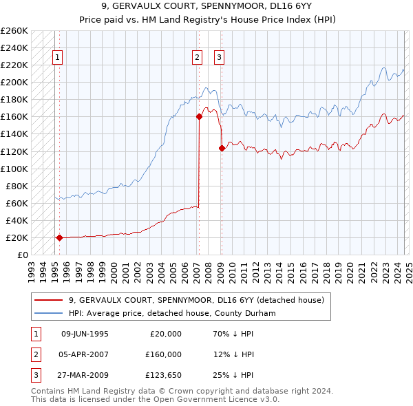 9, GERVAULX COURT, SPENNYMOOR, DL16 6YY: Price paid vs HM Land Registry's House Price Index