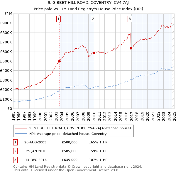 9, GIBBET HILL ROAD, COVENTRY, CV4 7AJ: Price paid vs HM Land Registry's House Price Index