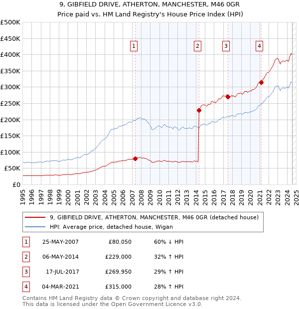 9, GIBFIELD DRIVE, ATHERTON, MANCHESTER, M46 0GR: Price paid vs HM Land Registry's House Price Index