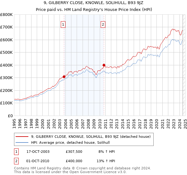 9, GILBERRY CLOSE, KNOWLE, SOLIHULL, B93 9JZ: Price paid vs HM Land Registry's House Price Index