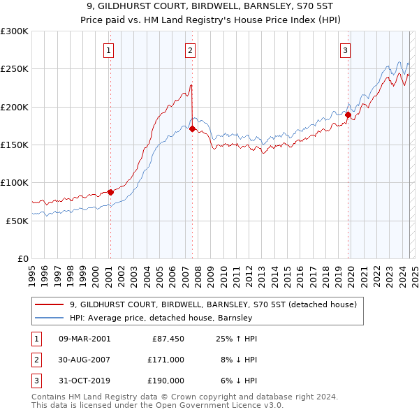 9, GILDHURST COURT, BIRDWELL, BARNSLEY, S70 5ST: Price paid vs HM Land Registry's House Price Index