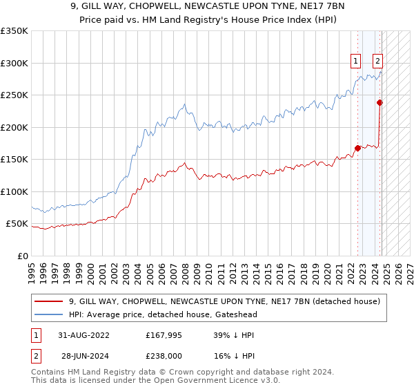 9, GILL WAY, CHOPWELL, NEWCASTLE UPON TYNE, NE17 7BN: Price paid vs HM Land Registry's House Price Index