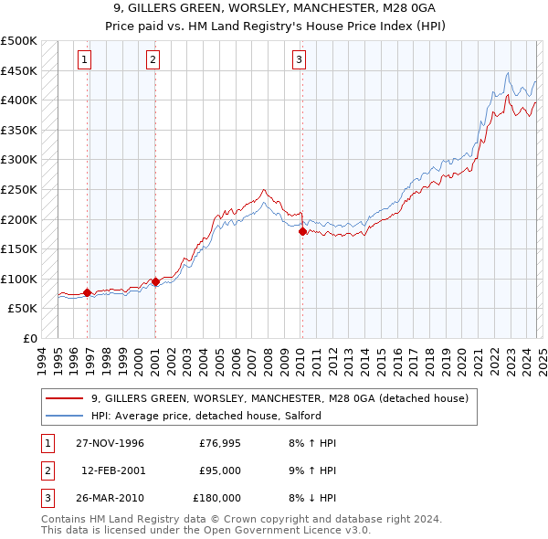 9, GILLERS GREEN, WORSLEY, MANCHESTER, M28 0GA: Price paid vs HM Land Registry's House Price Index