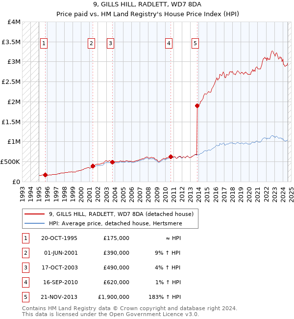 9, GILLS HILL, RADLETT, WD7 8DA: Price paid vs HM Land Registry's House Price Index