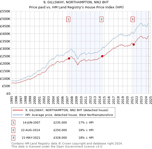 9, GILLSWAY, NORTHAMPTON, NN2 8HT: Price paid vs HM Land Registry's House Price Index