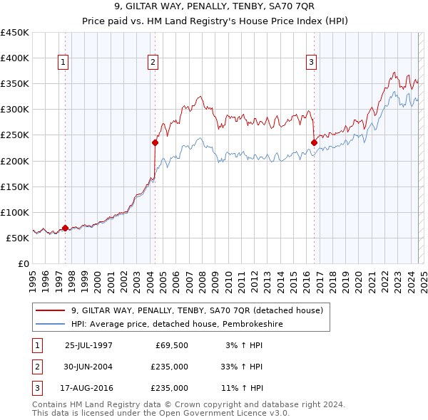 9, GILTAR WAY, PENALLY, TENBY, SA70 7QR: Price paid vs HM Land Registry's House Price Index