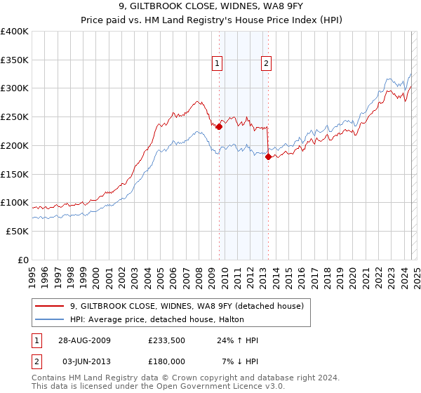 9, GILTBROOK CLOSE, WIDNES, WA8 9FY: Price paid vs HM Land Registry's House Price Index