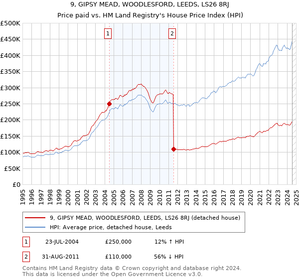 9, GIPSY MEAD, WOODLESFORD, LEEDS, LS26 8RJ: Price paid vs HM Land Registry's House Price Index