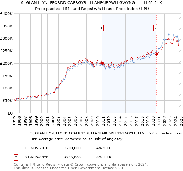 9, GLAN LLYN, FFORDD CAERGYBI, LLANFAIRPWLLGWYNGYLL, LL61 5YX: Price paid vs HM Land Registry's House Price Index