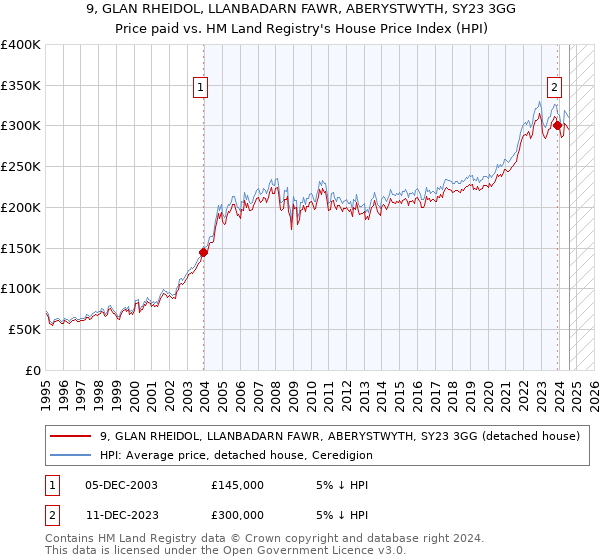 9, GLAN RHEIDOL, LLANBADARN FAWR, ABERYSTWYTH, SY23 3GG: Price paid vs HM Land Registry's House Price Index