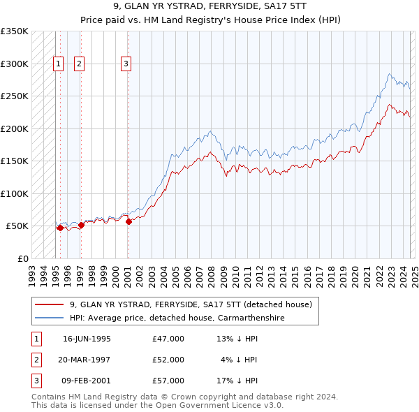 9, GLAN YR YSTRAD, FERRYSIDE, SA17 5TT: Price paid vs HM Land Registry's House Price Index