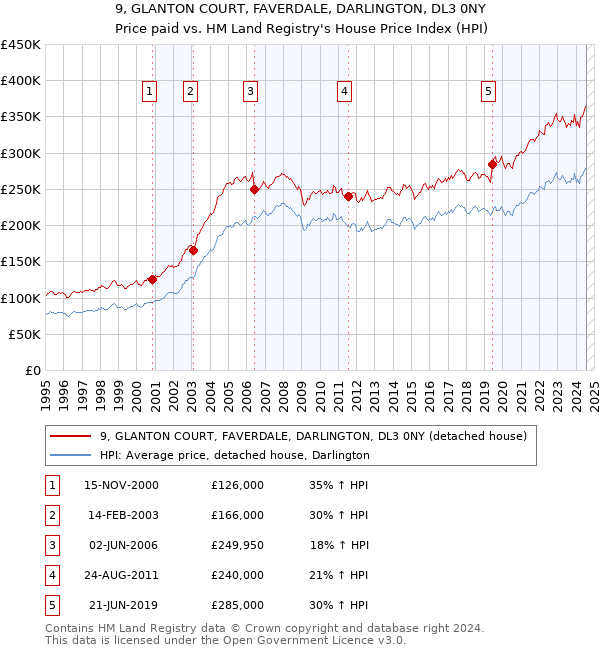 9, GLANTON COURT, FAVERDALE, DARLINGTON, DL3 0NY: Price paid vs HM Land Registry's House Price Index