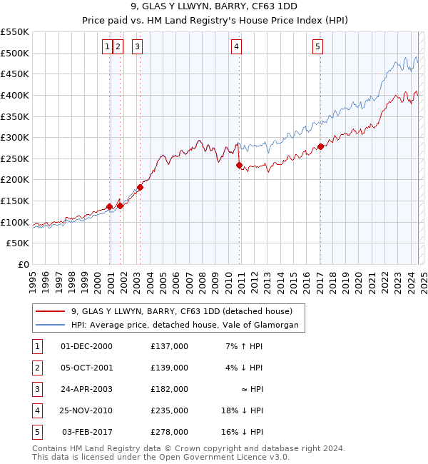 9, GLAS Y LLWYN, BARRY, CF63 1DD: Price paid vs HM Land Registry's House Price Index