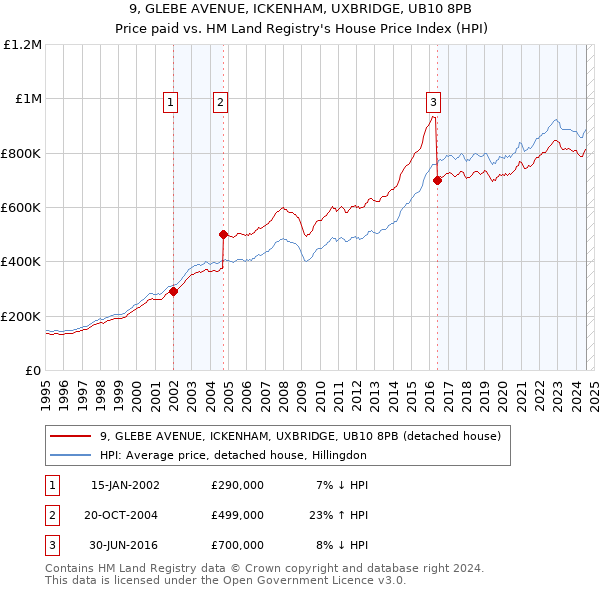 9, GLEBE AVENUE, ICKENHAM, UXBRIDGE, UB10 8PB: Price paid vs HM Land Registry's House Price Index