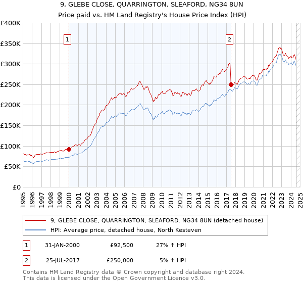 9, GLEBE CLOSE, QUARRINGTON, SLEAFORD, NG34 8UN: Price paid vs HM Land Registry's House Price Index