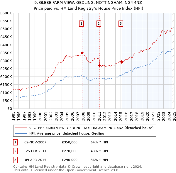 9, GLEBE FARM VIEW, GEDLING, NOTTINGHAM, NG4 4NZ: Price paid vs HM Land Registry's House Price Index