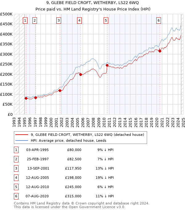 9, GLEBE FIELD CROFT, WETHERBY, LS22 6WQ: Price paid vs HM Land Registry's House Price Index