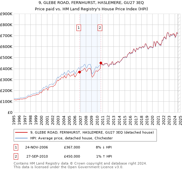 9, GLEBE ROAD, FERNHURST, HASLEMERE, GU27 3EQ: Price paid vs HM Land Registry's House Price Index