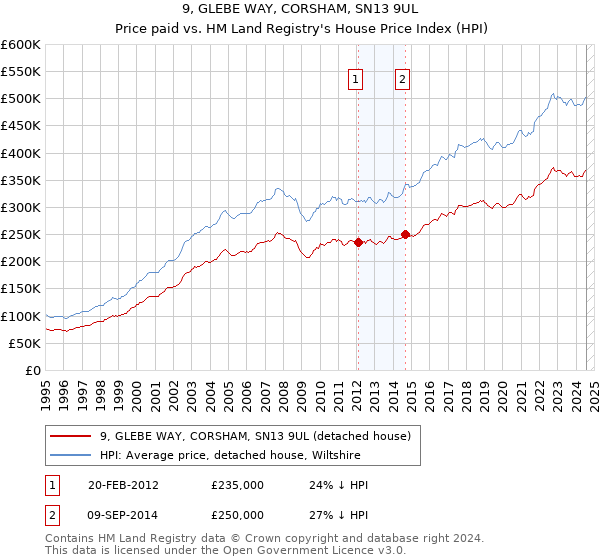 9, GLEBE WAY, CORSHAM, SN13 9UL: Price paid vs HM Land Registry's House Price Index