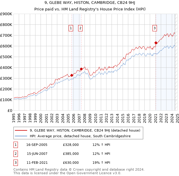 9, GLEBE WAY, HISTON, CAMBRIDGE, CB24 9HJ: Price paid vs HM Land Registry's House Price Index