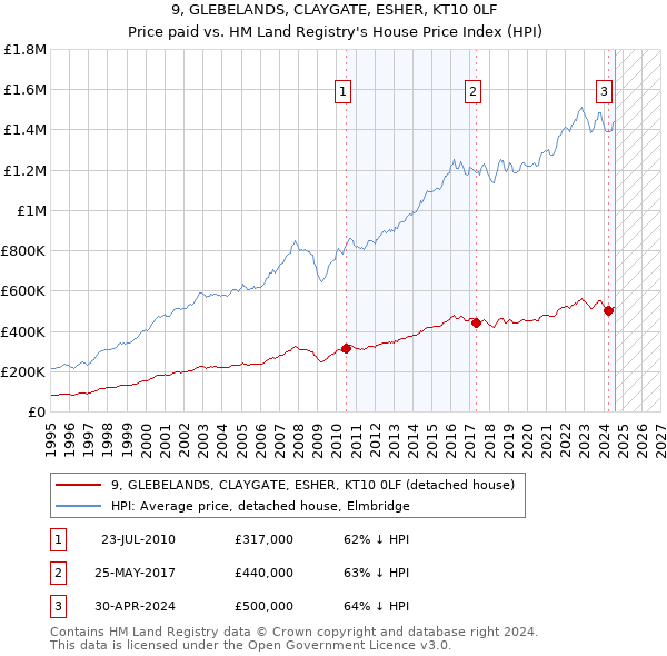 9, GLEBELANDS, CLAYGATE, ESHER, KT10 0LF: Price paid vs HM Land Registry's House Price Index