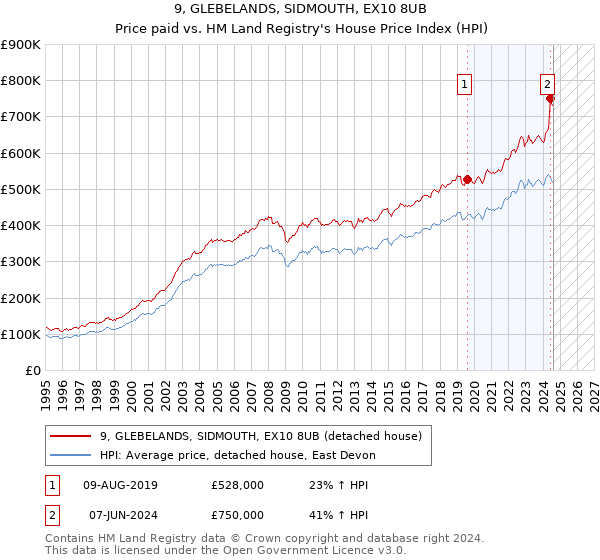 9, GLEBELANDS, SIDMOUTH, EX10 8UB: Price paid vs HM Land Registry's House Price Index