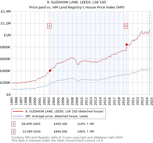 9, GLEDHOW LANE, LEEDS, LS8 1SD: Price paid vs HM Land Registry's House Price Index