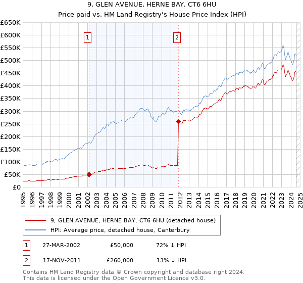 9, GLEN AVENUE, HERNE BAY, CT6 6HU: Price paid vs HM Land Registry's House Price Index