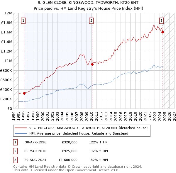 9, GLEN CLOSE, KINGSWOOD, TADWORTH, KT20 6NT: Price paid vs HM Land Registry's House Price Index