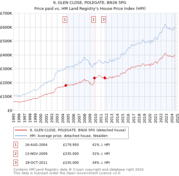 9, GLEN CLOSE, POLEGATE, BN26 5PG: Price paid vs HM Land Registry's House Price Index