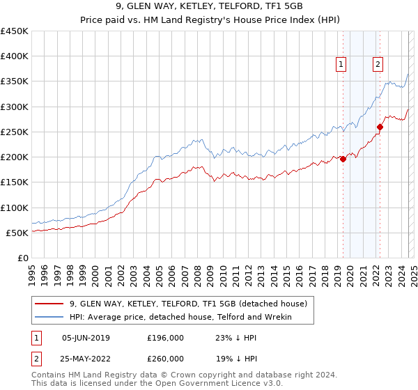 9, GLEN WAY, KETLEY, TELFORD, TF1 5GB: Price paid vs HM Land Registry's House Price Index