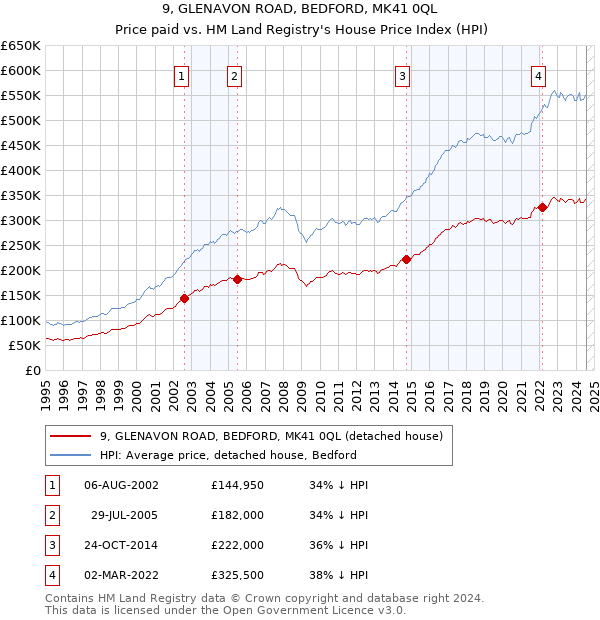 9, GLENAVON ROAD, BEDFORD, MK41 0QL: Price paid vs HM Land Registry's House Price Index