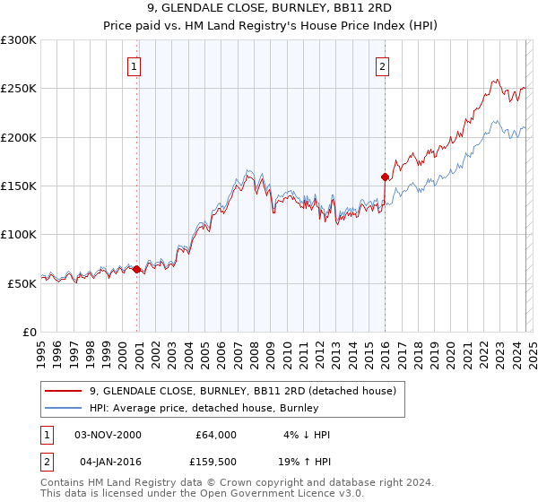 9, GLENDALE CLOSE, BURNLEY, BB11 2RD: Price paid vs HM Land Registry's House Price Index