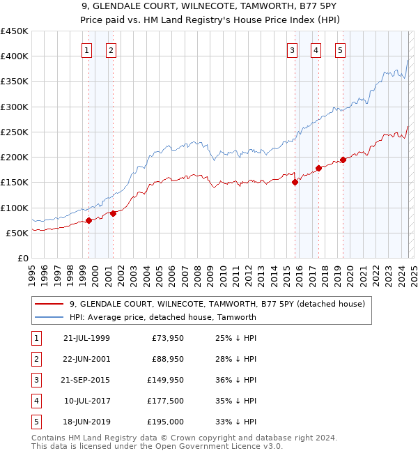 9, GLENDALE COURT, WILNECOTE, TAMWORTH, B77 5PY: Price paid vs HM Land Registry's House Price Index