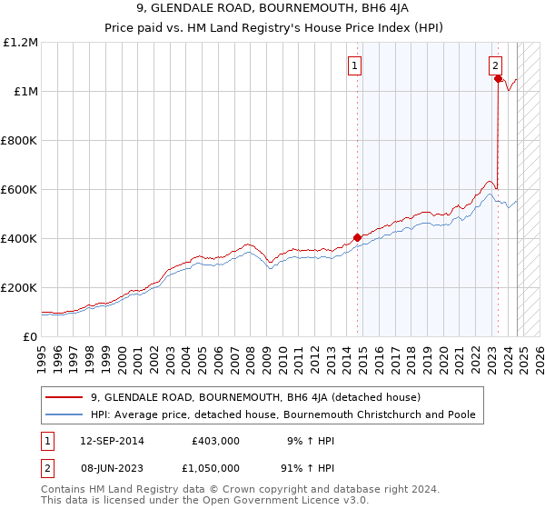 9, GLENDALE ROAD, BOURNEMOUTH, BH6 4JA: Price paid vs HM Land Registry's House Price Index