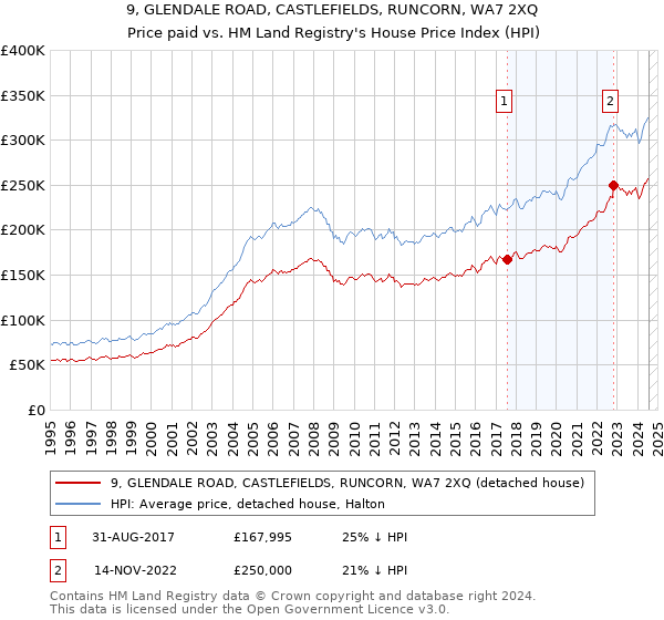 9, GLENDALE ROAD, CASTLEFIELDS, RUNCORN, WA7 2XQ: Price paid vs HM Land Registry's House Price Index