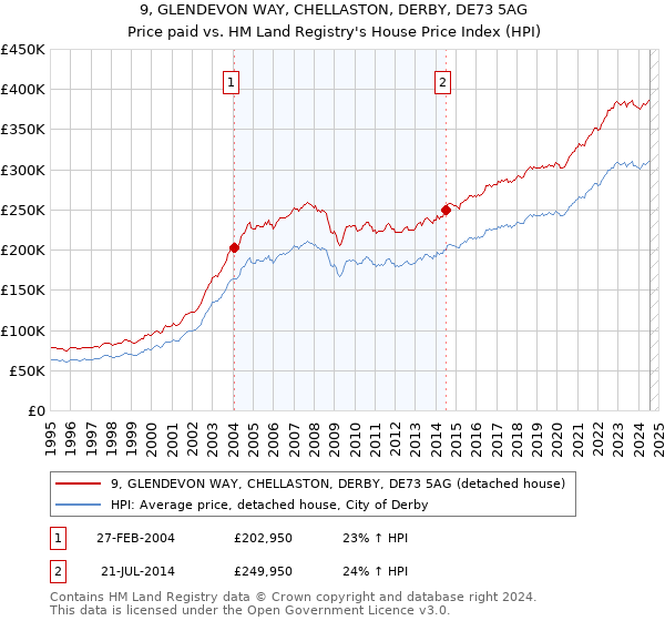 9, GLENDEVON WAY, CHELLASTON, DERBY, DE73 5AG: Price paid vs HM Land Registry's House Price Index