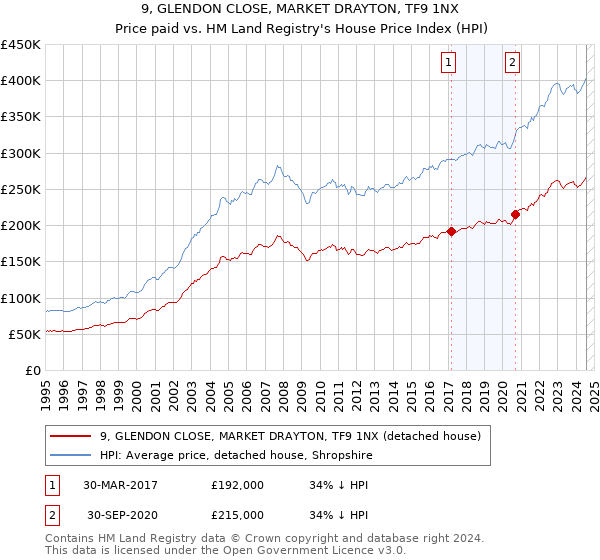 9, GLENDON CLOSE, MARKET DRAYTON, TF9 1NX: Price paid vs HM Land Registry's House Price Index