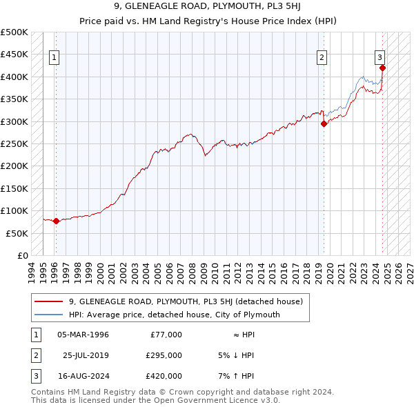 9, GLENEAGLE ROAD, PLYMOUTH, PL3 5HJ: Price paid vs HM Land Registry's House Price Index