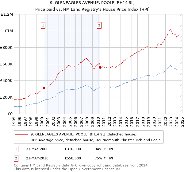 9, GLENEAGLES AVENUE, POOLE, BH14 9LJ: Price paid vs HM Land Registry's House Price Index