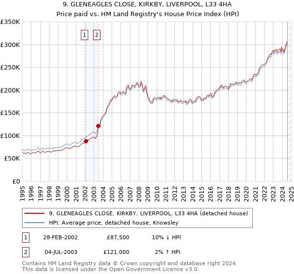 9, GLENEAGLES CLOSE, KIRKBY, LIVERPOOL, L33 4HA: Price paid vs HM Land Registry's House Price Index