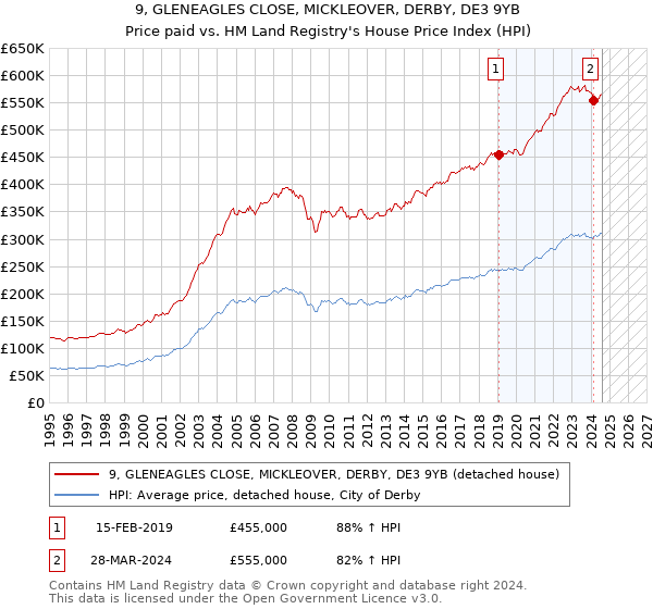 9, GLENEAGLES CLOSE, MICKLEOVER, DERBY, DE3 9YB: Price paid vs HM Land Registry's House Price Index