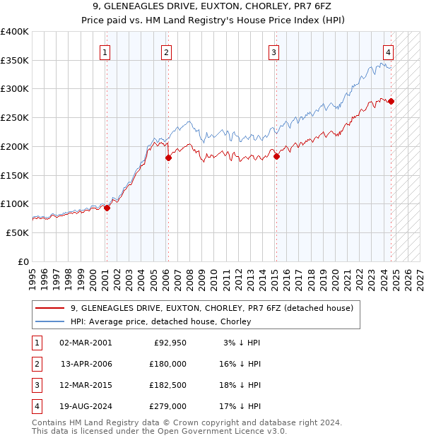 9, GLENEAGLES DRIVE, EUXTON, CHORLEY, PR7 6FZ: Price paid vs HM Land Registry's House Price Index